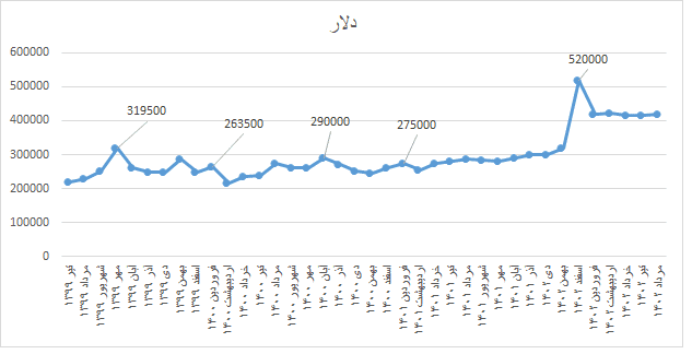 دلار