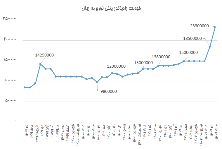 نمودار قیمت رادیاتور-پنلی-لورچ