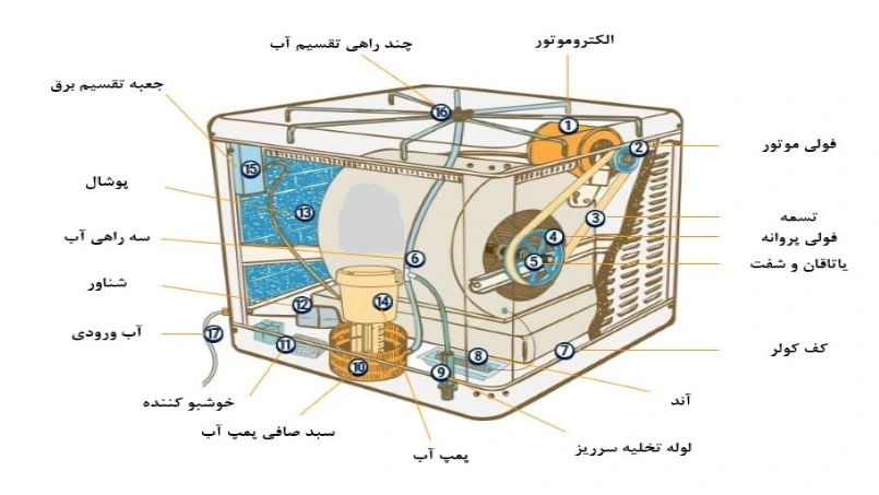 کولر آبی اصفهان 2 قطعات کولر آبی