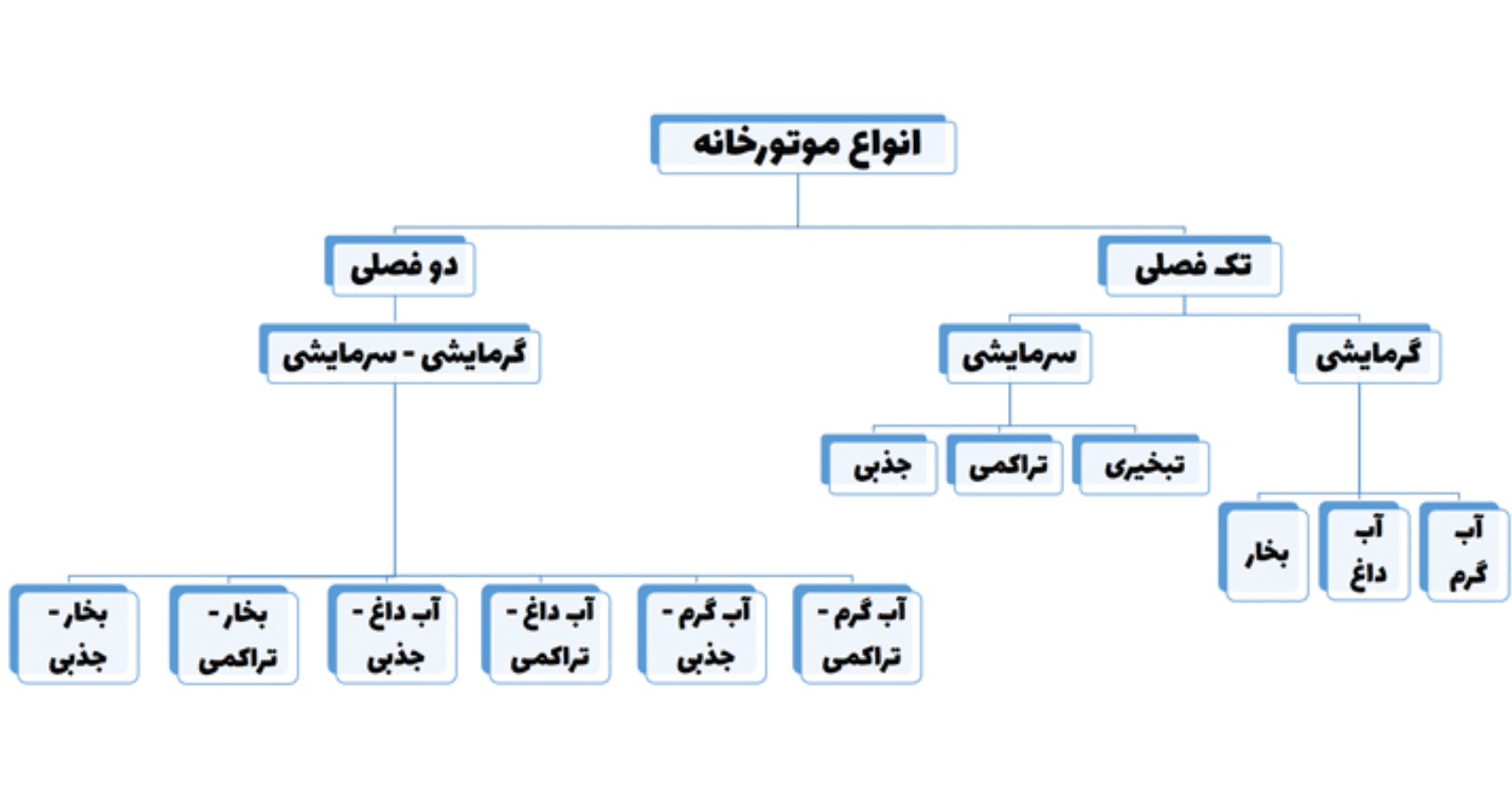 سیستم گرمایشی موتور خانه