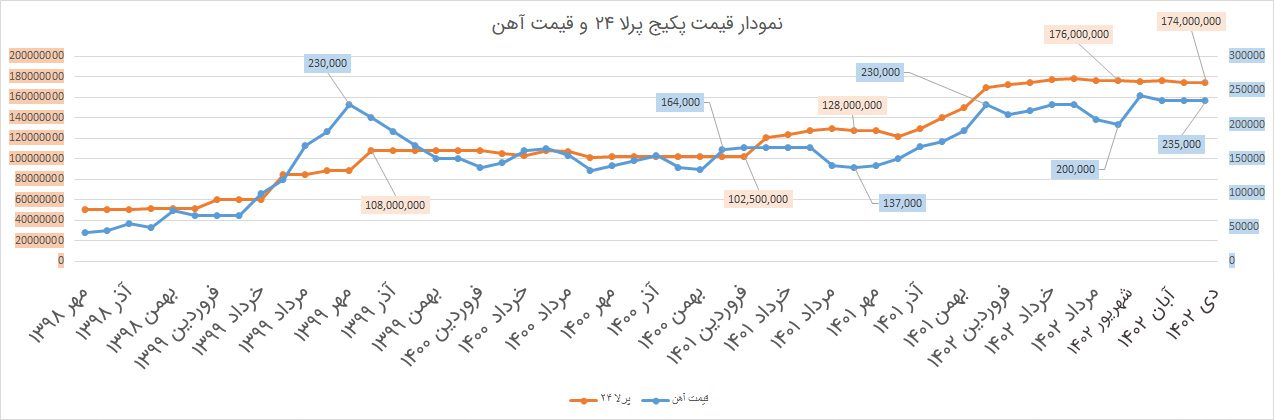 نمودار قیمت پکیج پرلا 24