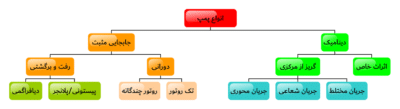 انواع پمپ