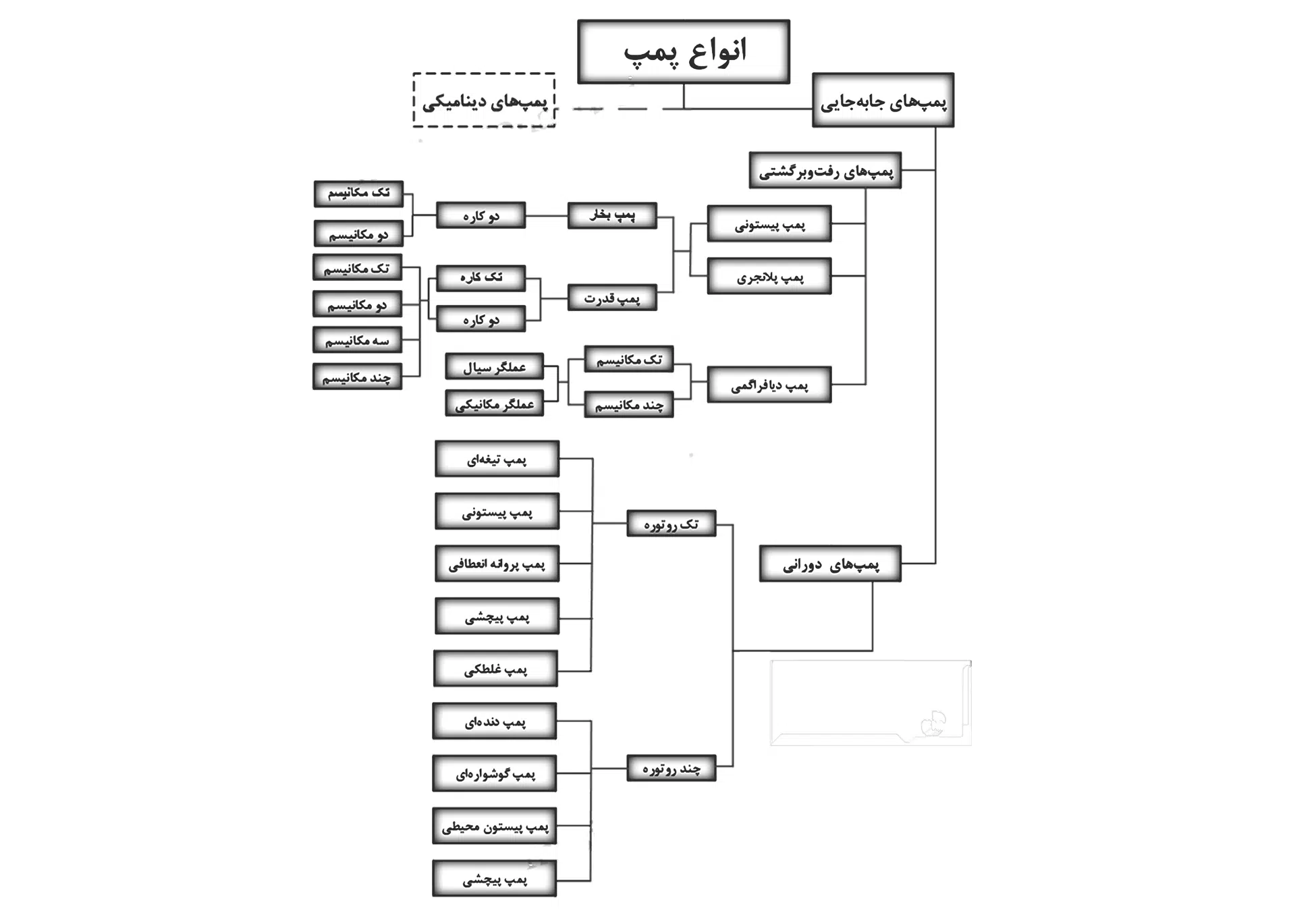 3انواع پمپ جابه جایی مثبت