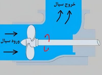 پمپ جریان محور