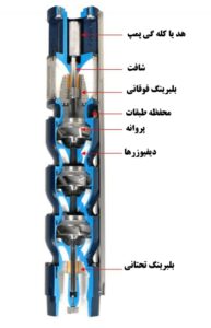پمپ های دینامیک چیست؟ 7 پمپ شناور