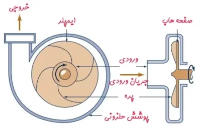 پمپ های دینامیک چیست؟ 3 پمپ گریز از مرکز