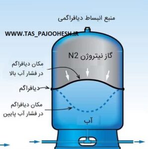 منبع-انبساط-دیافراگمی-min