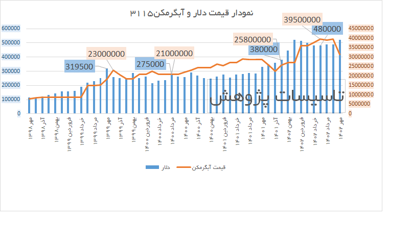 نمودار قیمت آبگرمکن و دلار