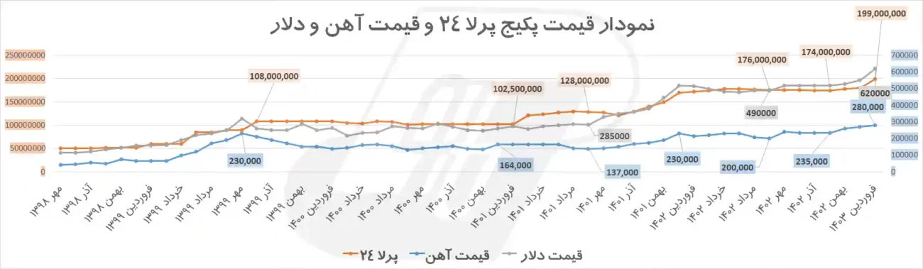 نمودار قیمت پکیج و دلار