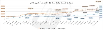 نمودار قیمت پکیج و دلار