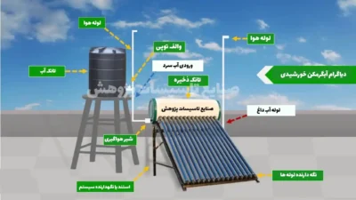 اجزای آبگرمکن خورشیدی 